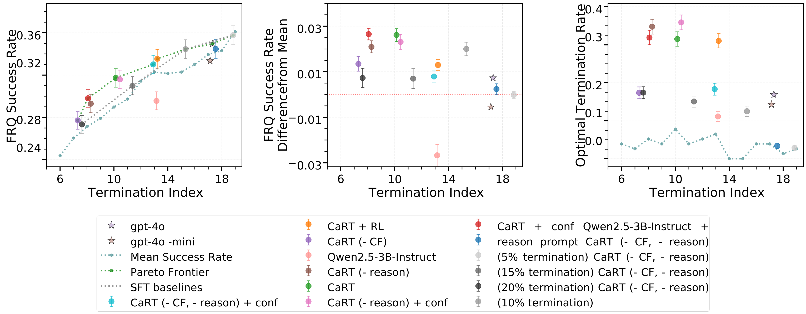 Ablation Study Results