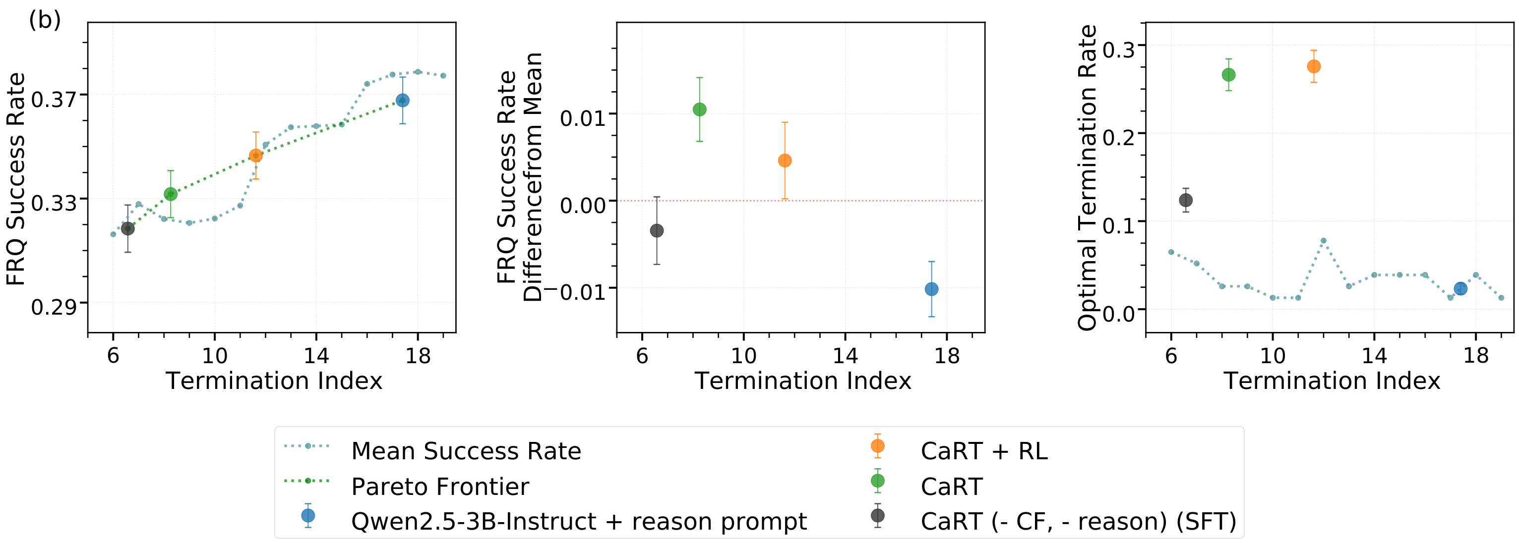 Medical Diagnosis Results