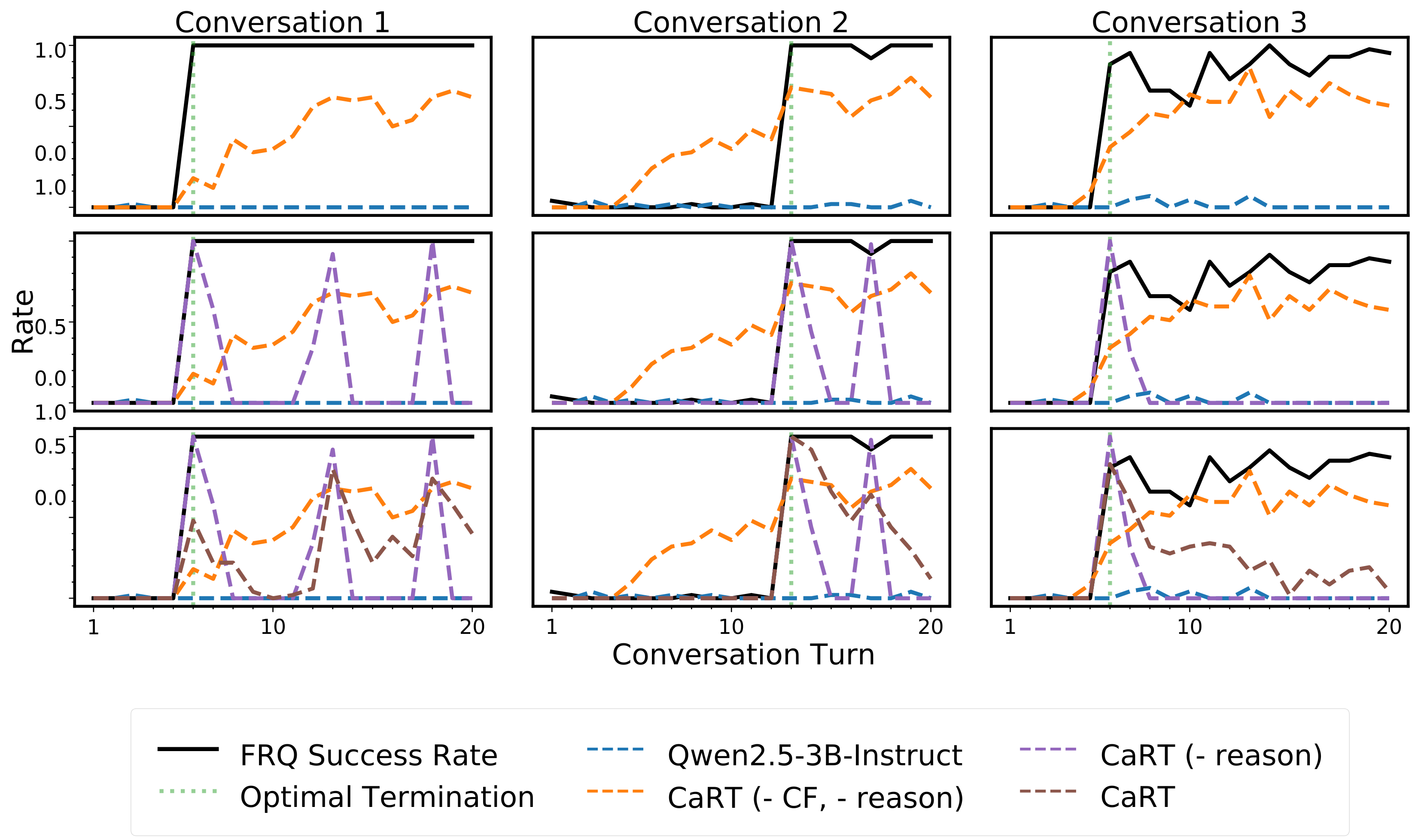 Termination Rate Curves